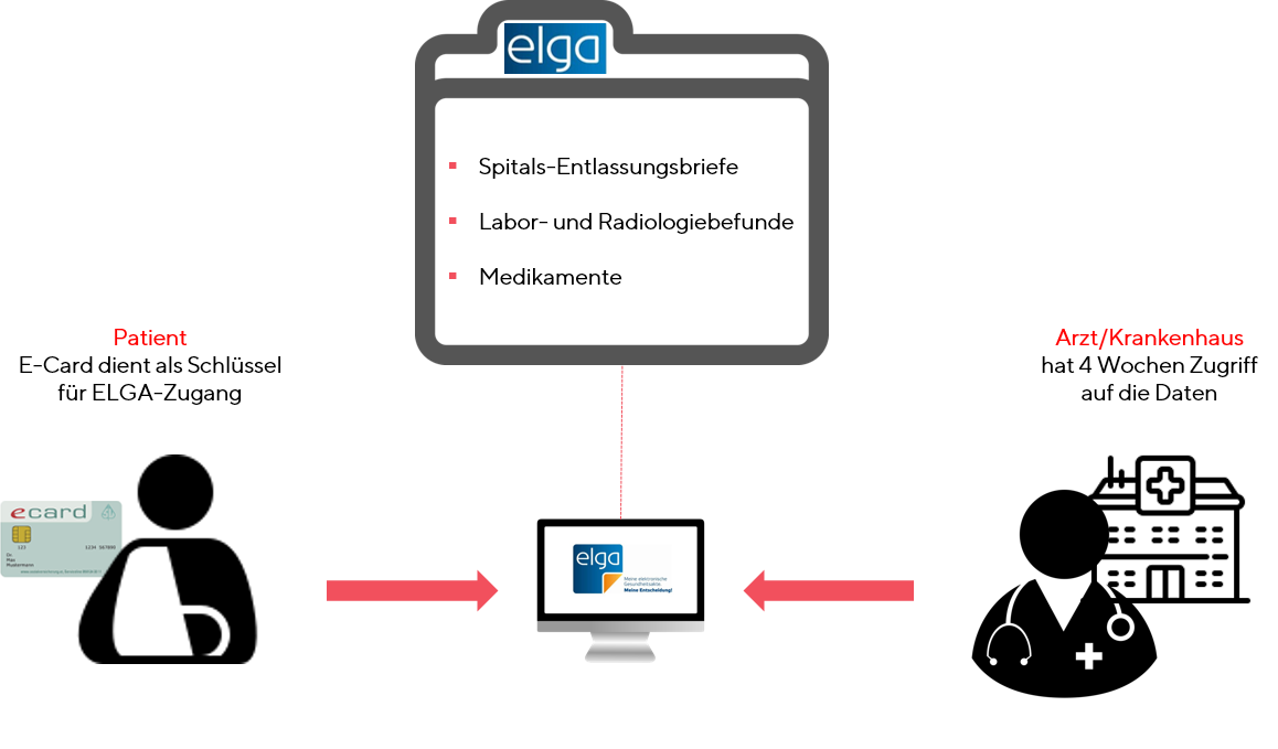 ELGA - Die Elektronische Gesundheitsakte